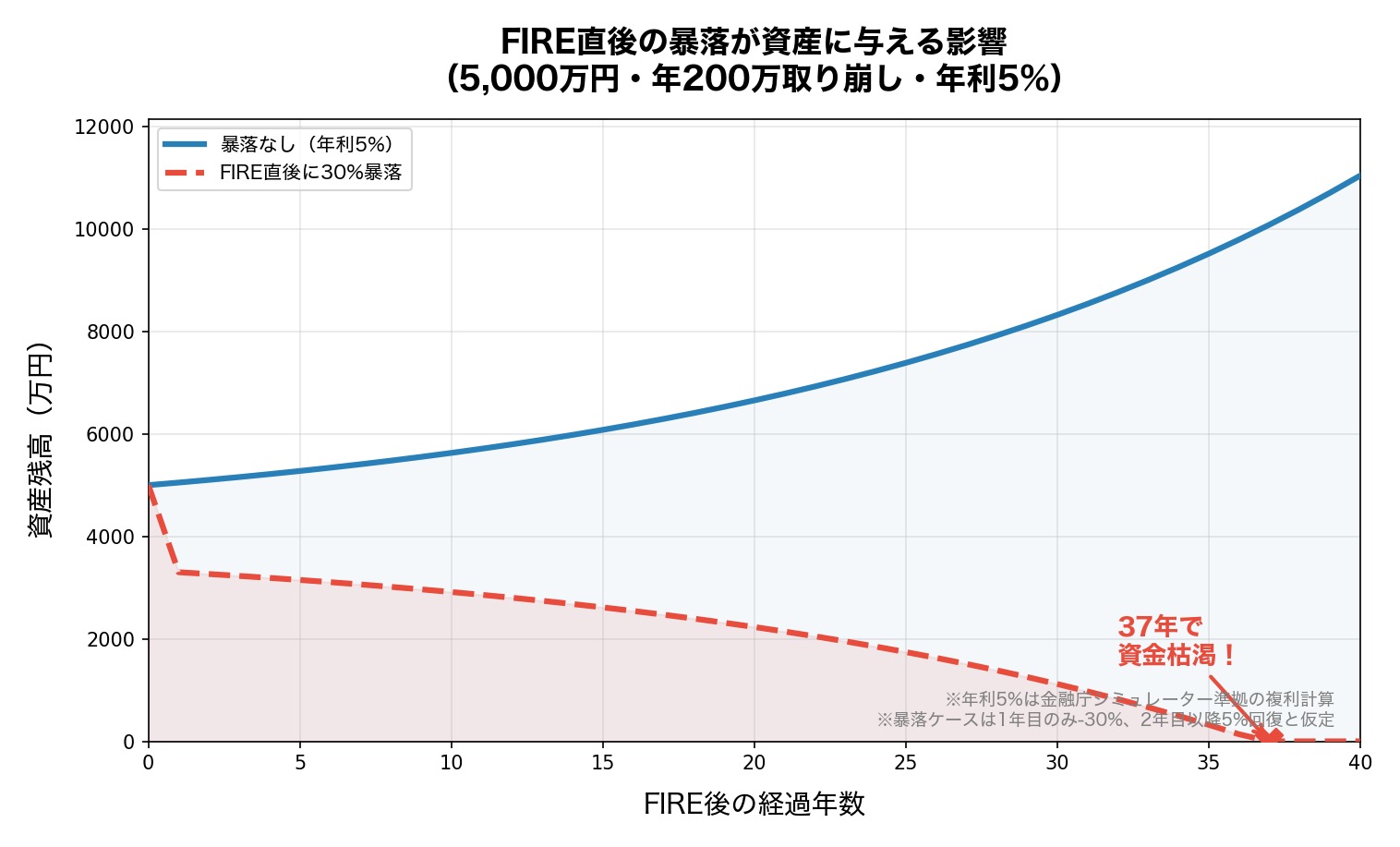 FIRE直後の暴落シミュレーション 暴落ありvs暴落なしの資産推移