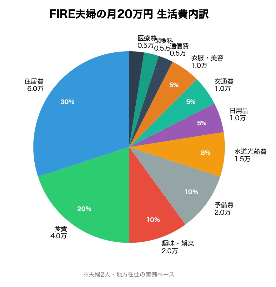 FIRE夫婦の月20万円生活費内訳 カテゴリ別グラフ
