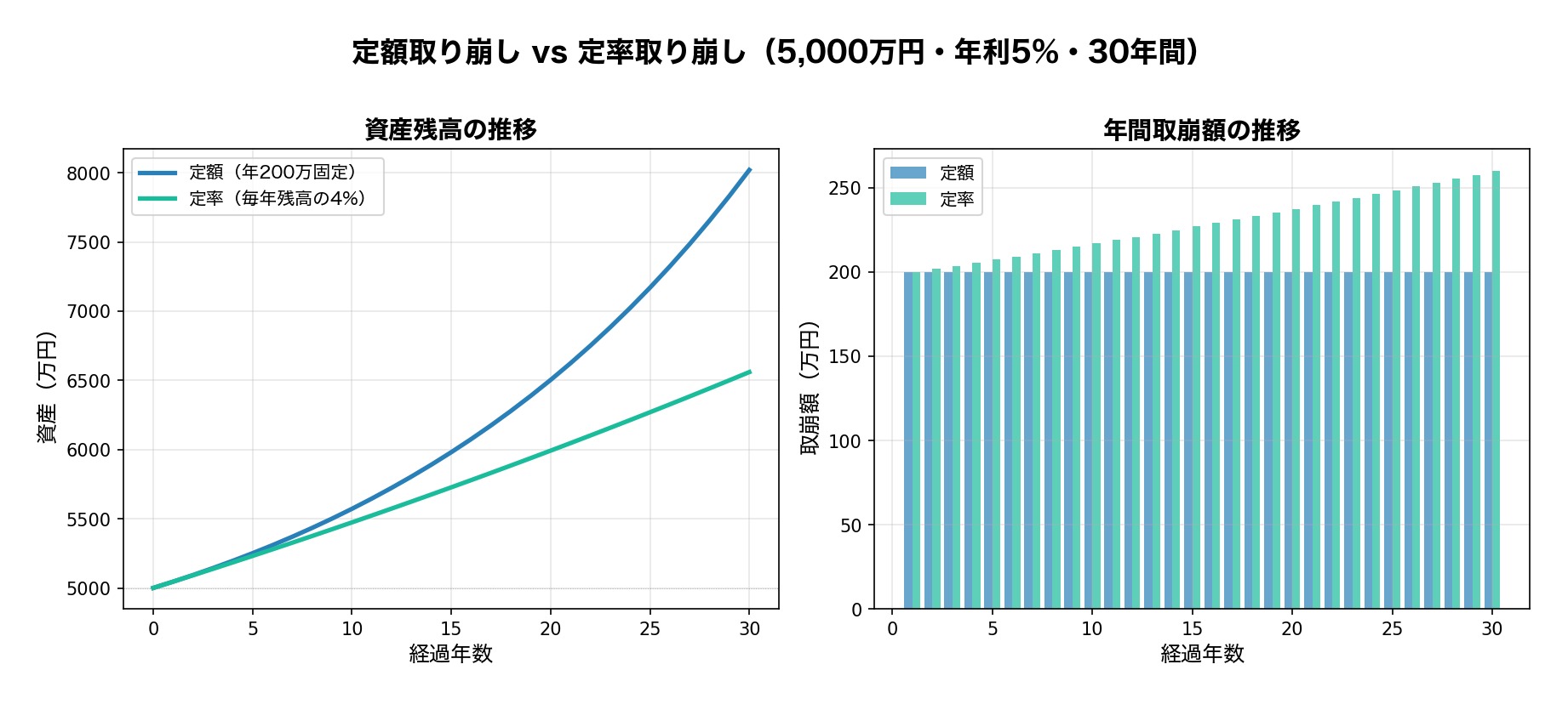 定額取り崩しと定率取り崩しの比較 5000万円30年シミュレーション