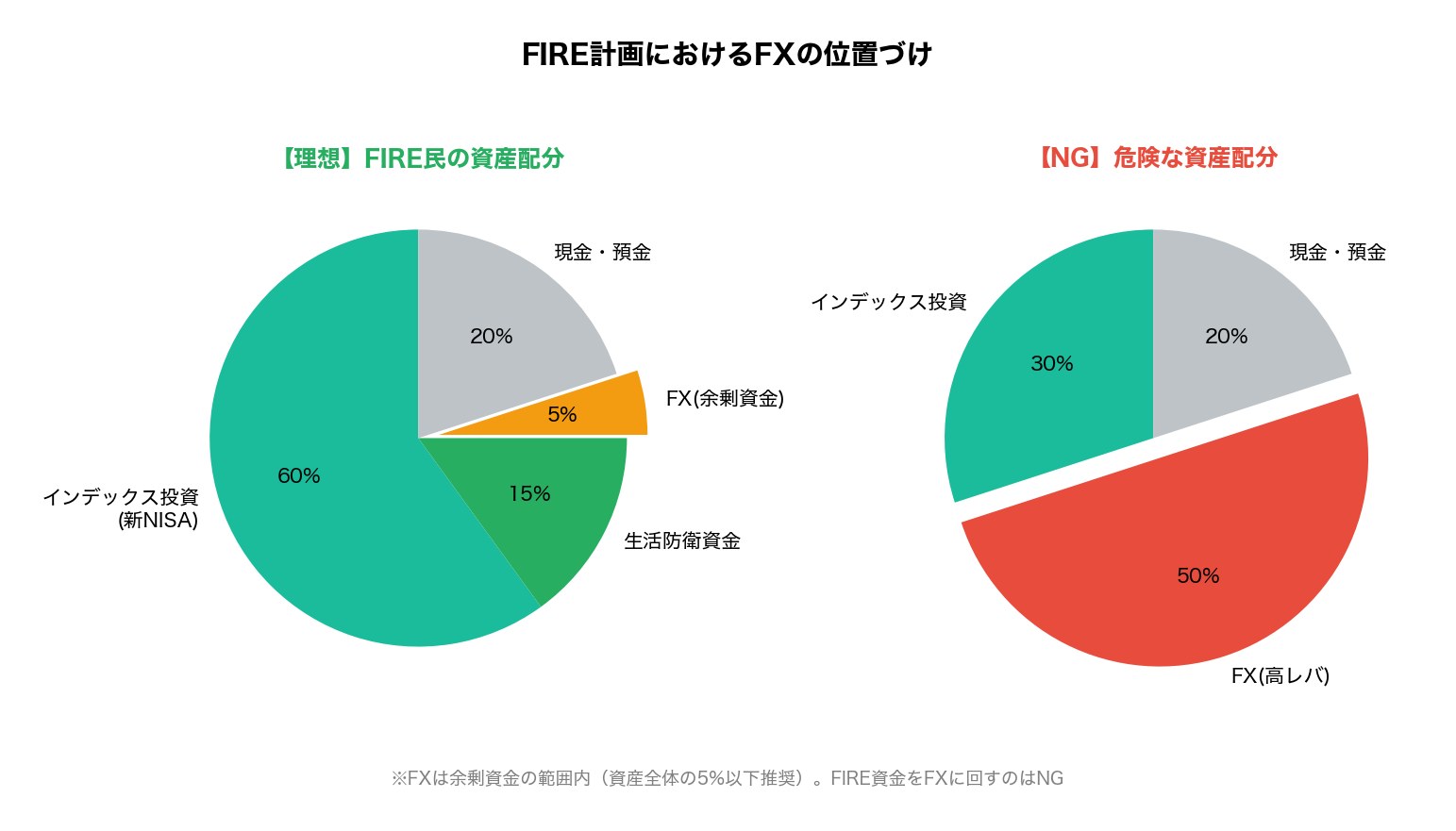 FIRE資産配分におけるFXの位置づけ インデックス投資がメイン