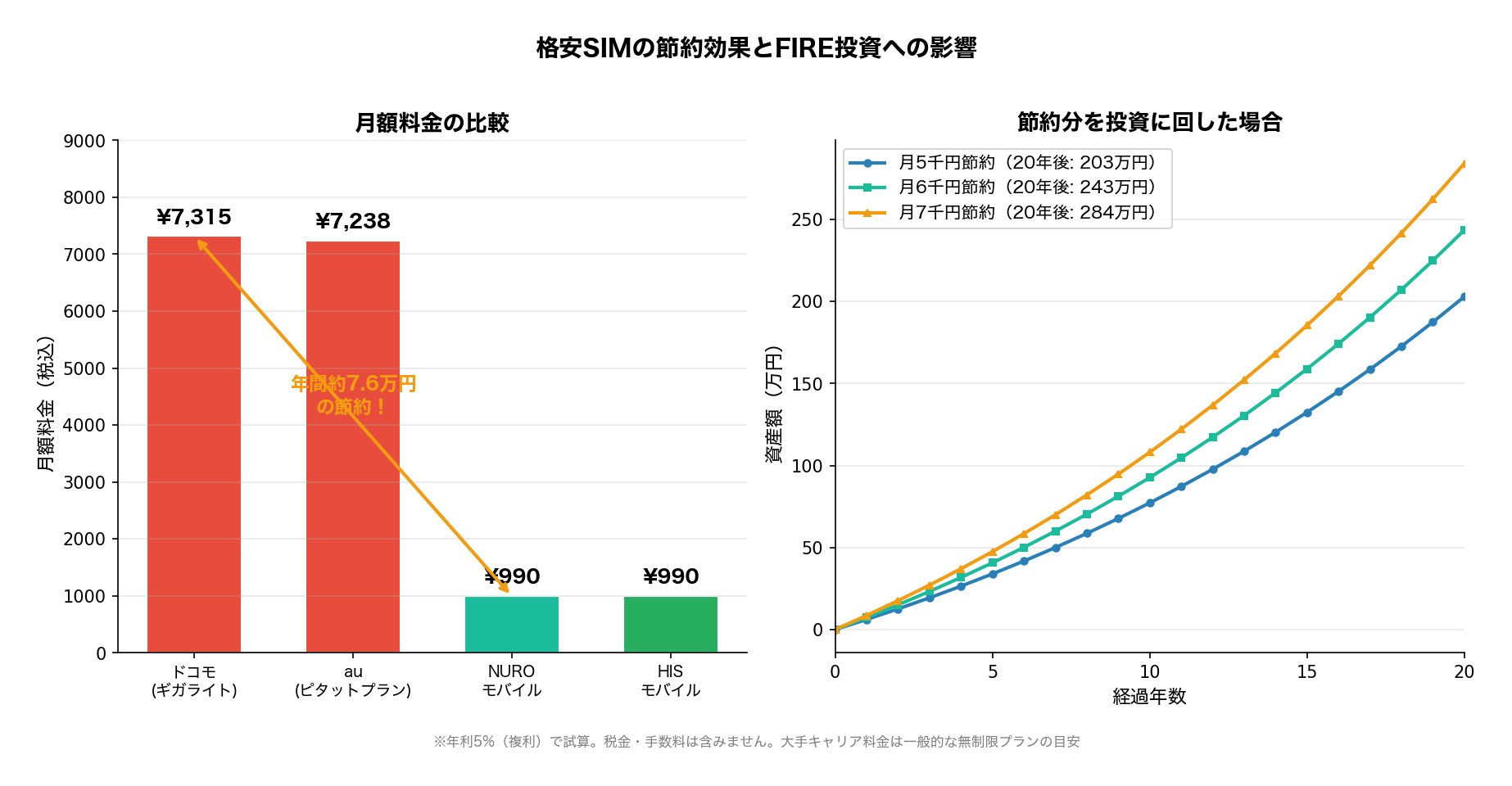 格安SIM乗り換えで節約した金額を投資に回した場合のシミュレーション