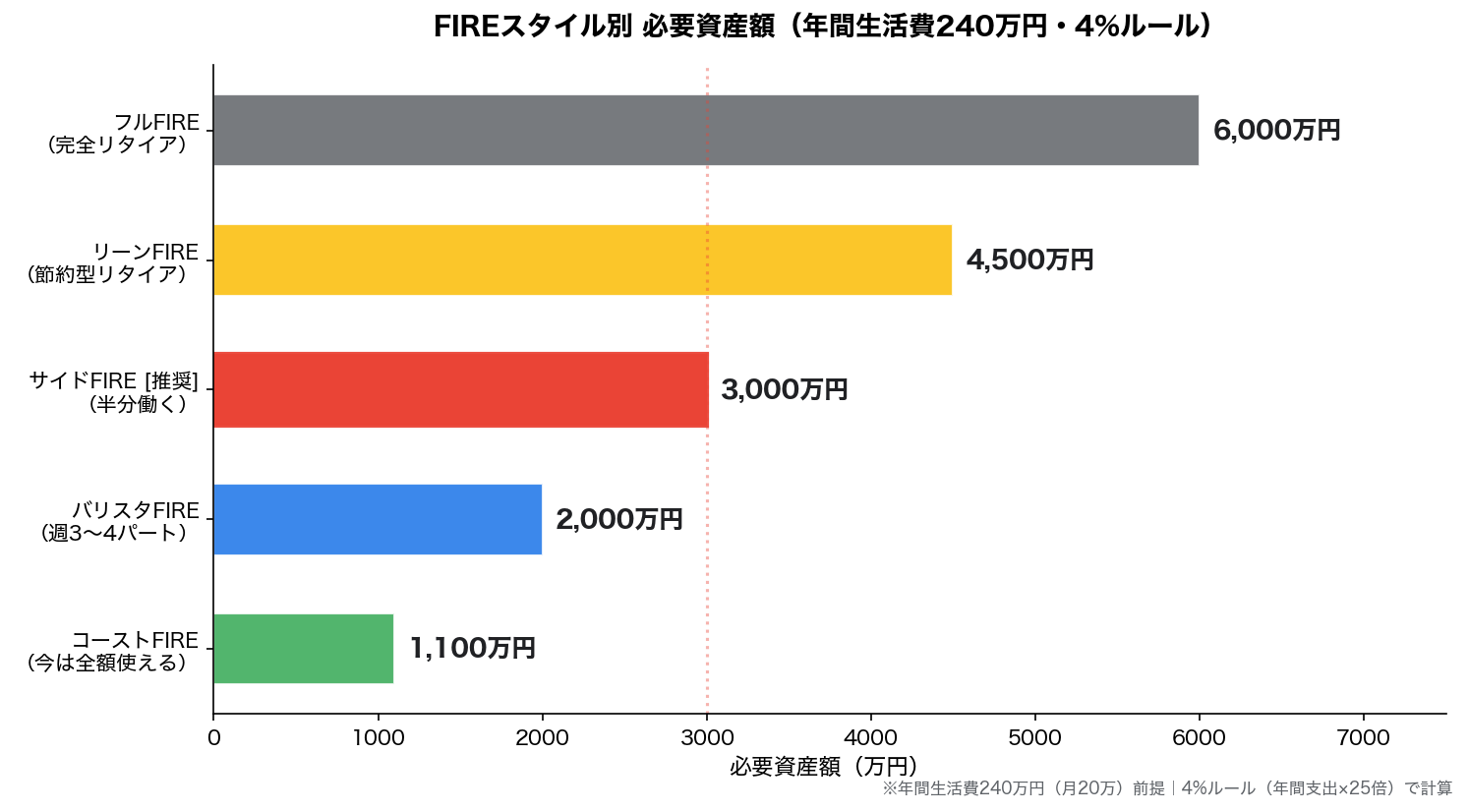 FIREスタイル別 必要資産額 5パターン比較グラフ