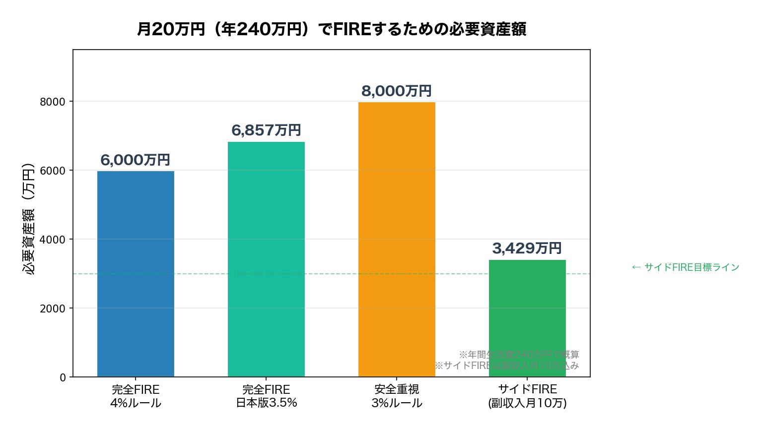 月20万FIRE 必要資産額シミュレーション 取り崩し率別