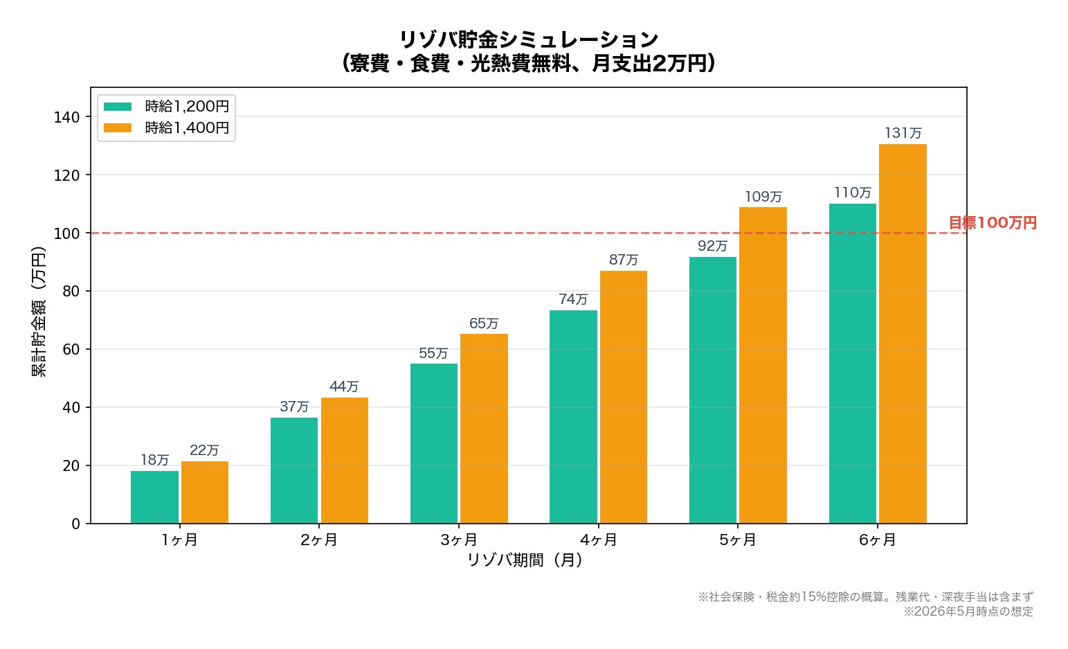 リゾバ貯金シミュレーション 半年で100万円以上