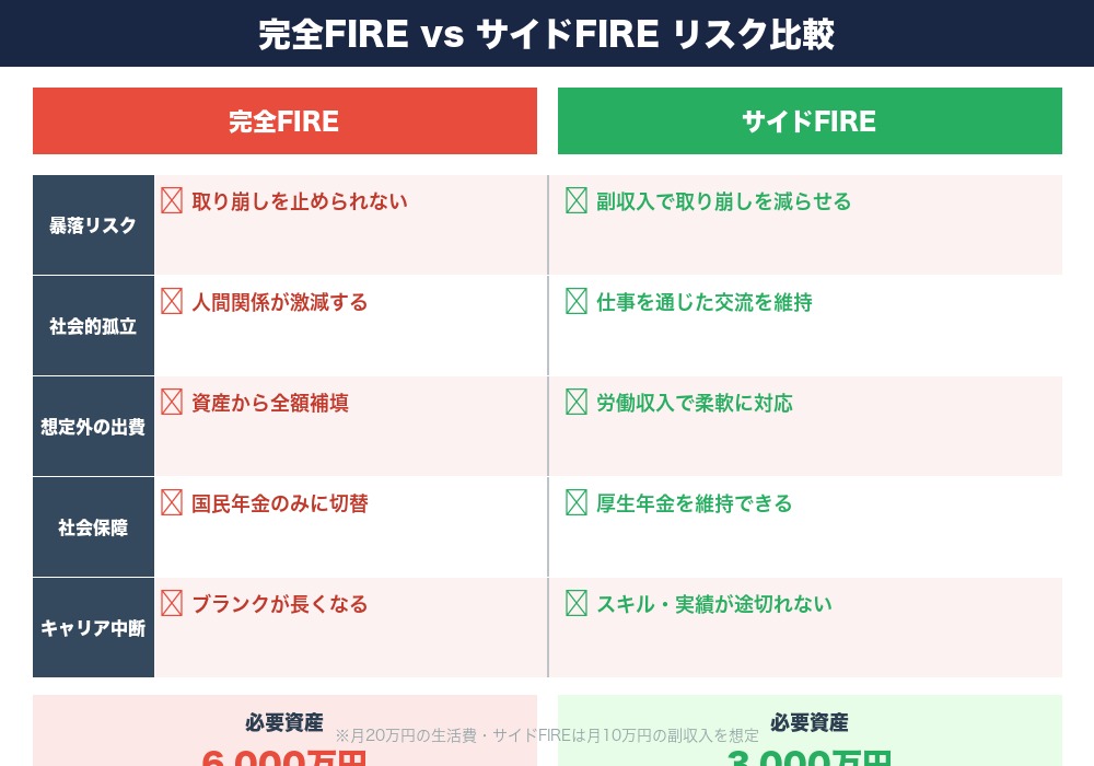 完全FIREとサイドFIREのリスク比較