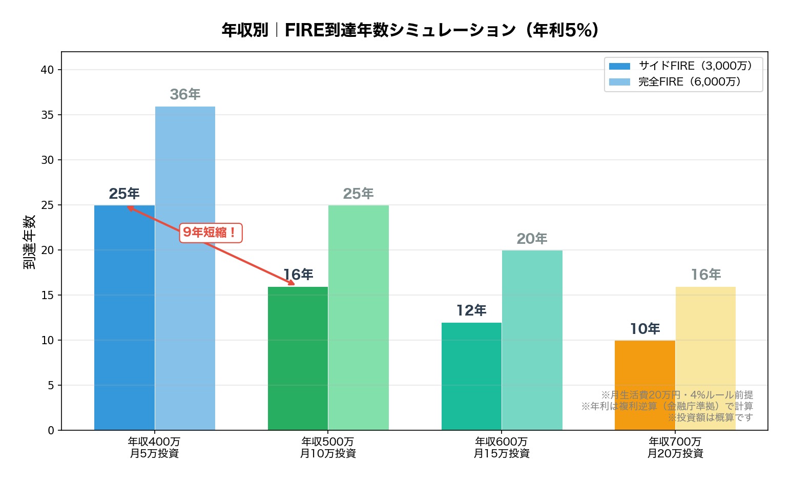 年収別FIRE到達年数シミュレーション 転職で年収アップした場合の比較