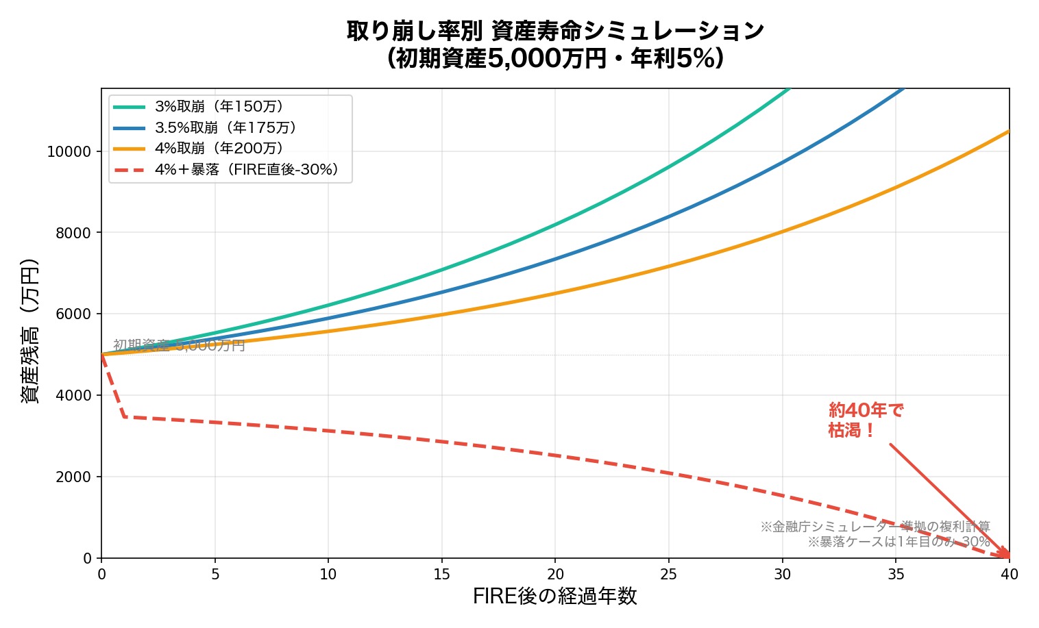 取り崩し率別 資産寿命シミュレーション 5000万円 年利5%