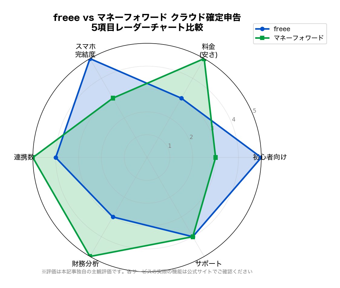 freee vs マネーフォワード クラウド確定申告 5項目徹底比較