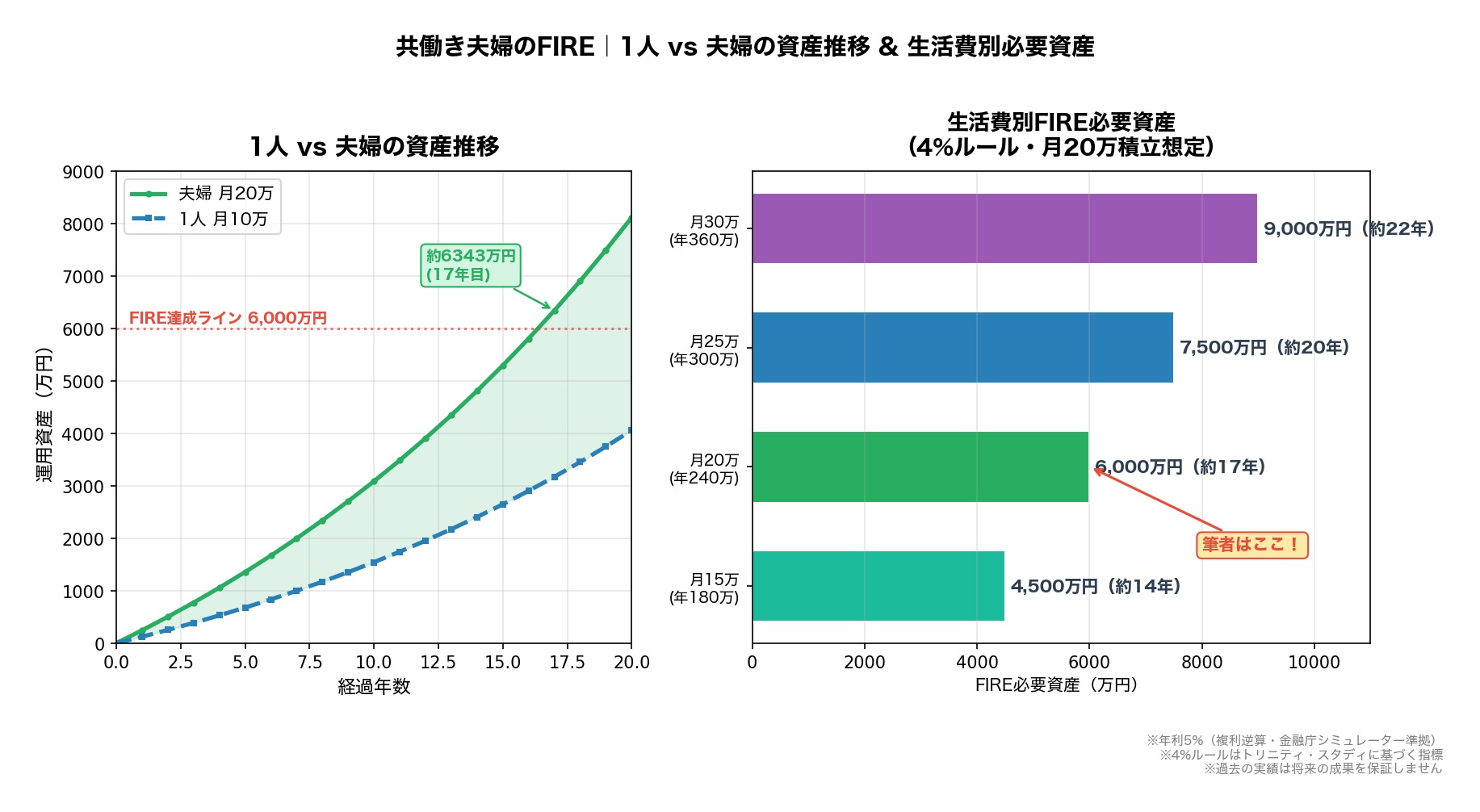 共働き夫婦のFIRE 生活費別の必要資産と達成年数シミュレーション