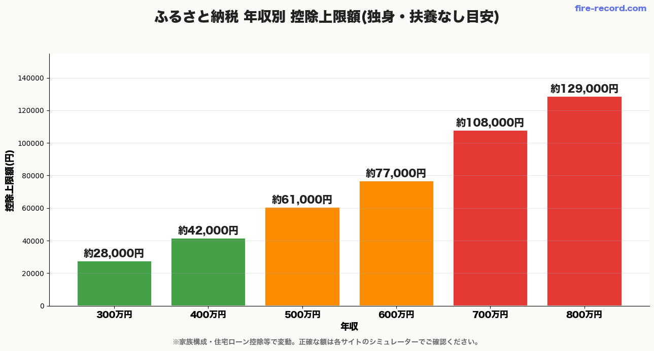 ふるさと納税 年収別 控除上限額目安