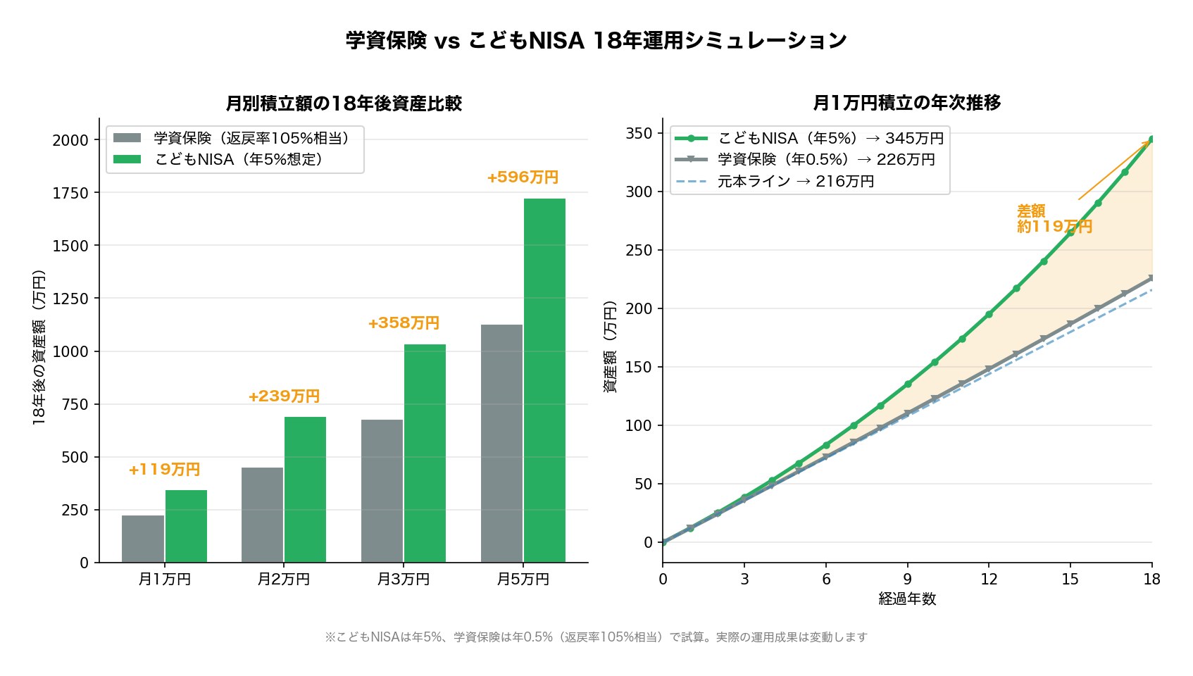 学資保険 vs こどもNISA 月別積立金額の18年後資産比較