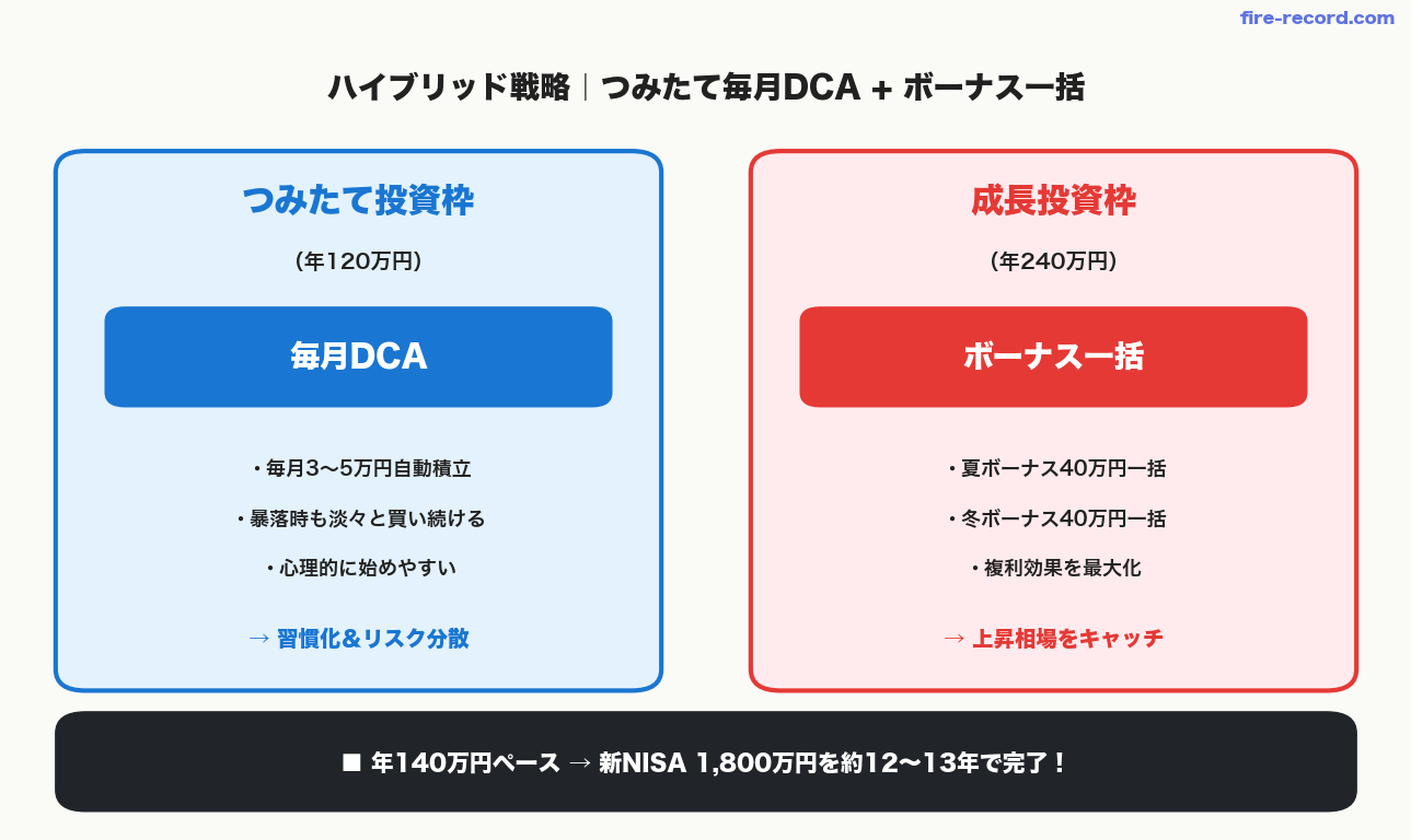 ハイブリッド戦略 つみたて毎月ドルコスト+ボーナス一括投資