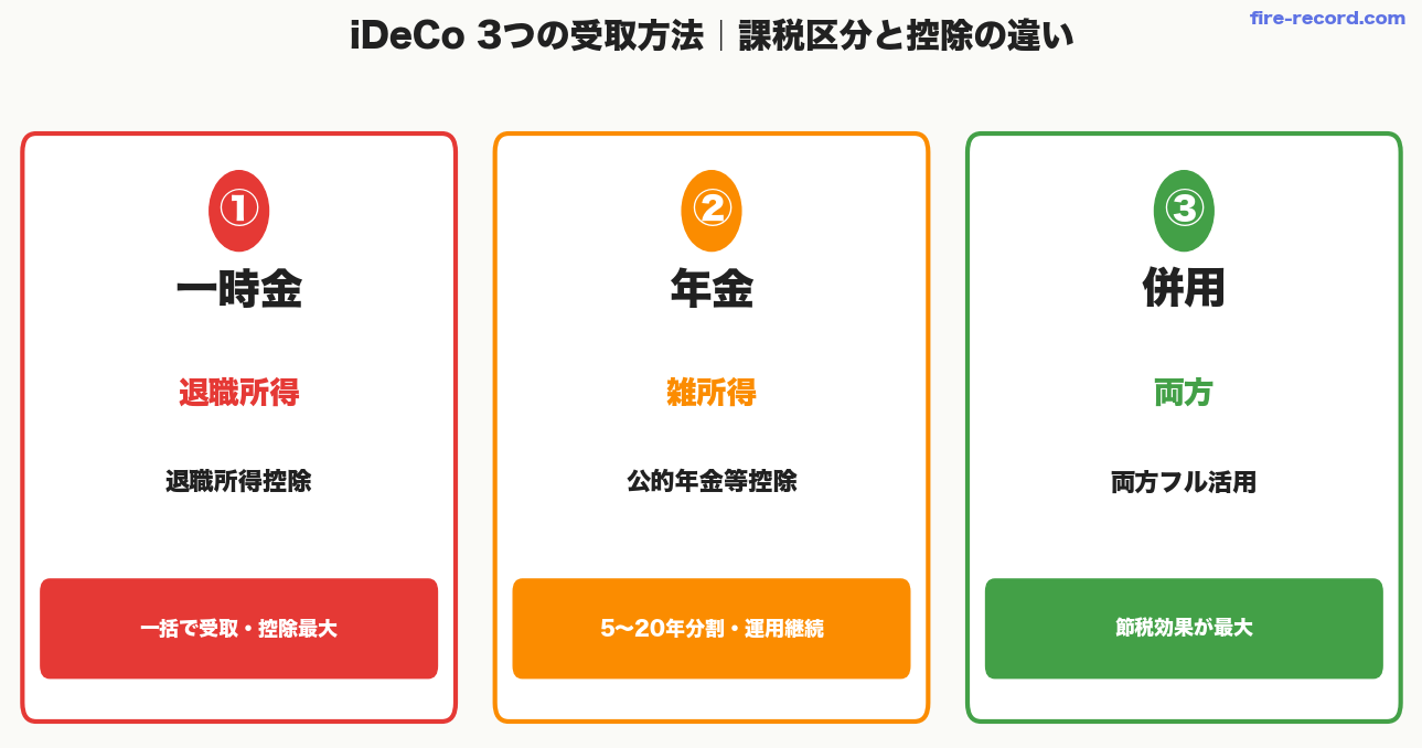 iDeCo3つの受取方法 一時金vs年金vs併用