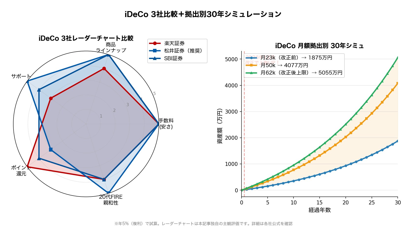 iDeCo 楽天・松井・SBI 3社比較とシミュレーション