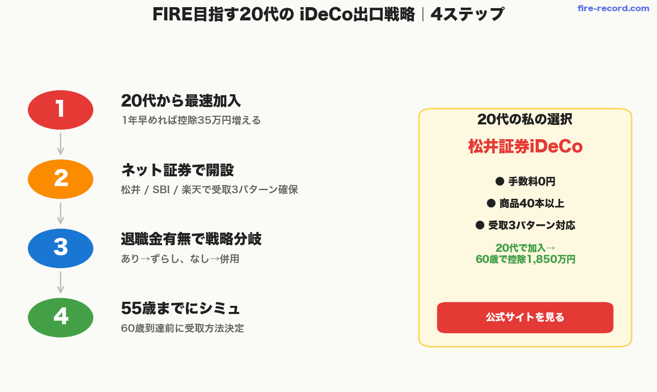 FIRE目指す20代のiDeCo出口戦略4ステップ