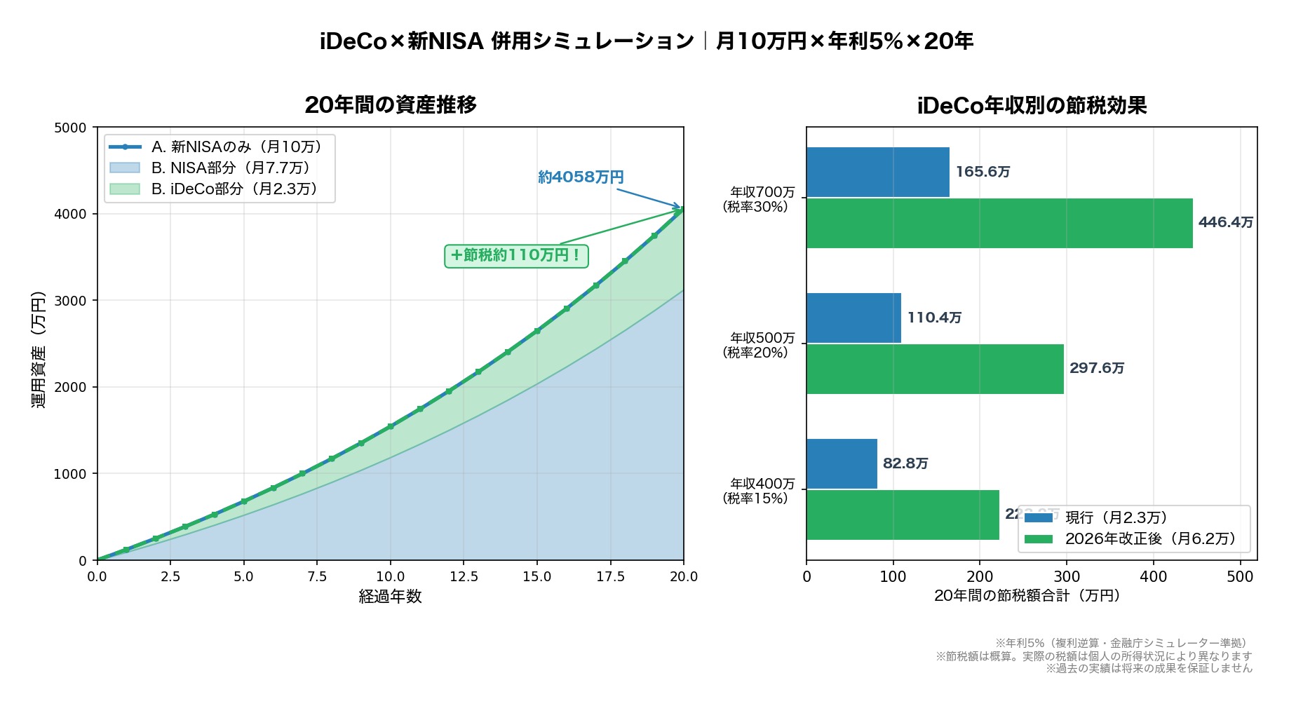 iDeCo×新NISA併用シミュレーション 20年間の資産推移