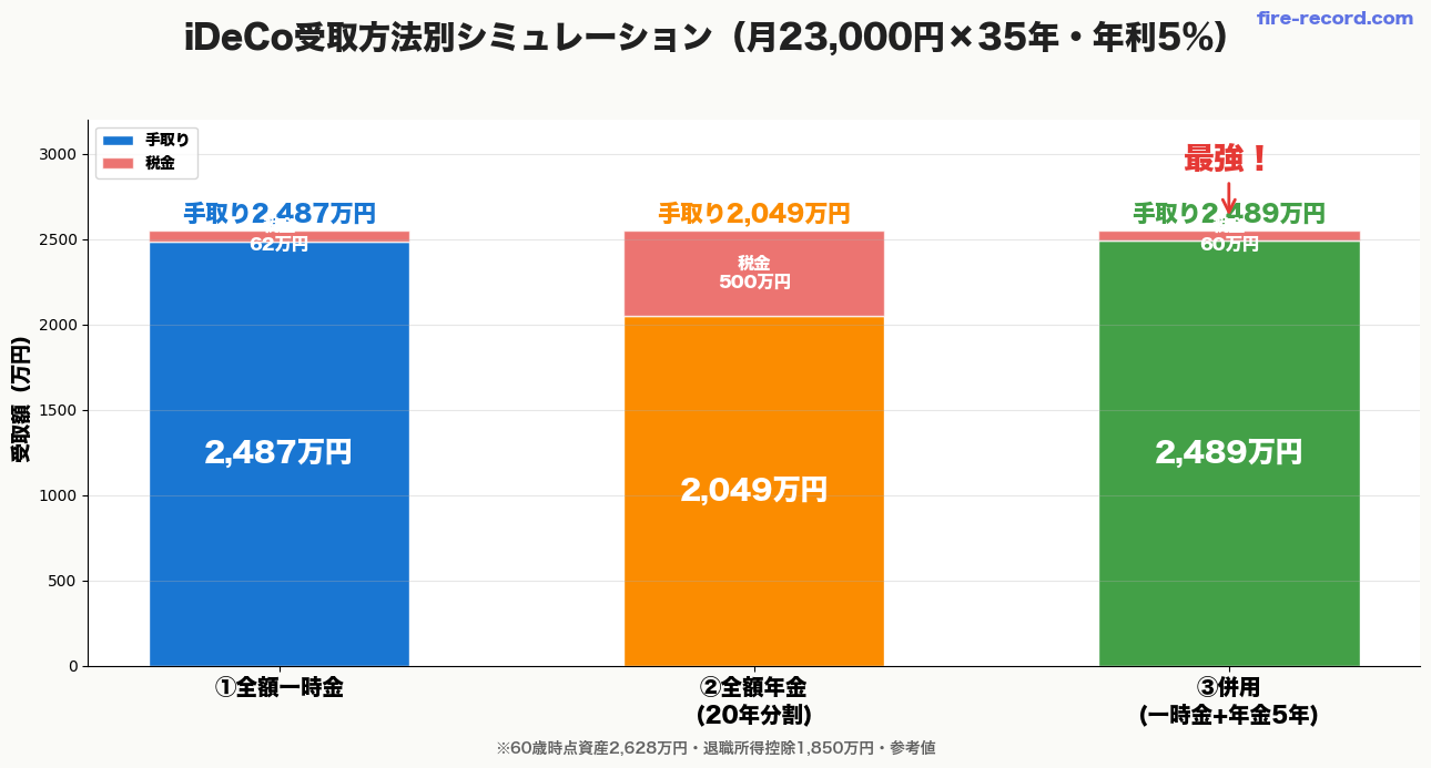 iDeCo一時金vs年金シミュレーション 手取り比較