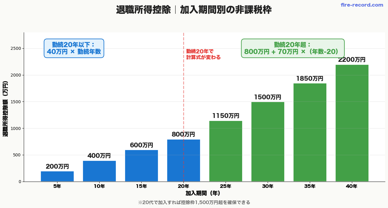 退職所得控除の計算式 勤続年数別控除額