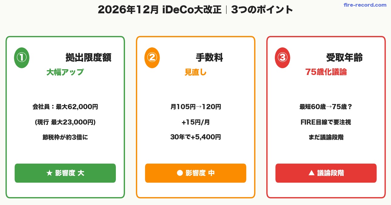 iDeCo 2026年12月改正3つのポイント