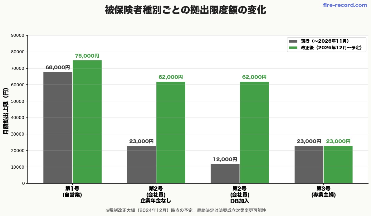 被保険者種別ごとの拠出限度額の変化
