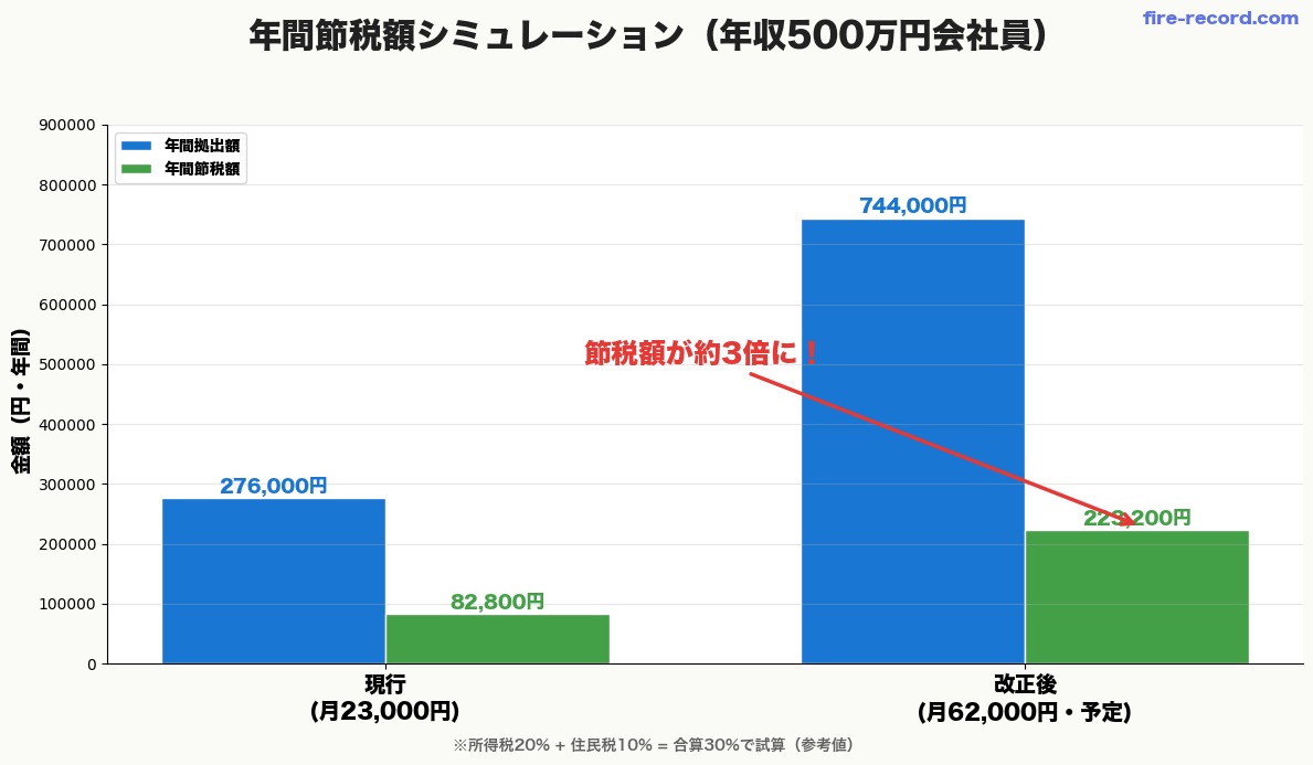 年間節税額シミュレーション 年収500万円会社員