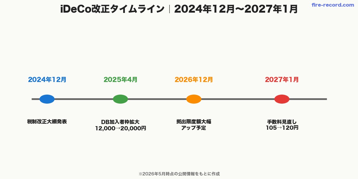 iDeCo改正タイムライン 2024年12月から2027年1月