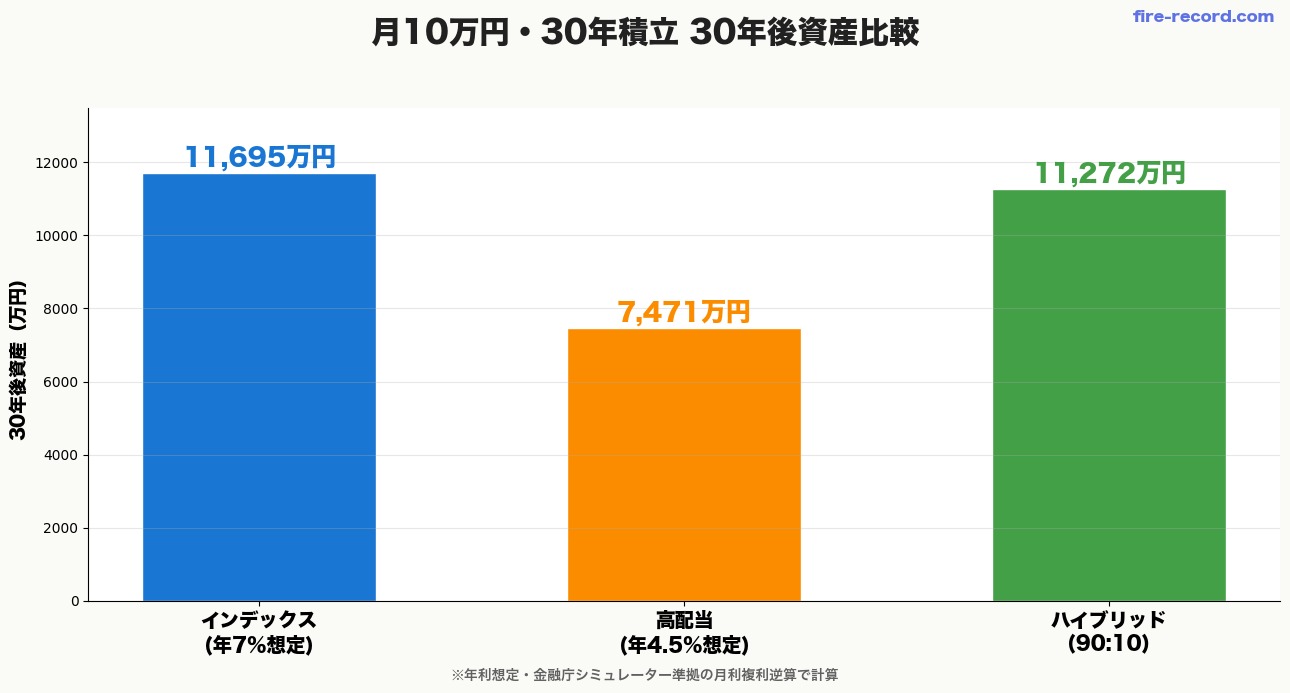 インデックス vs 高配当 30年後資産比較