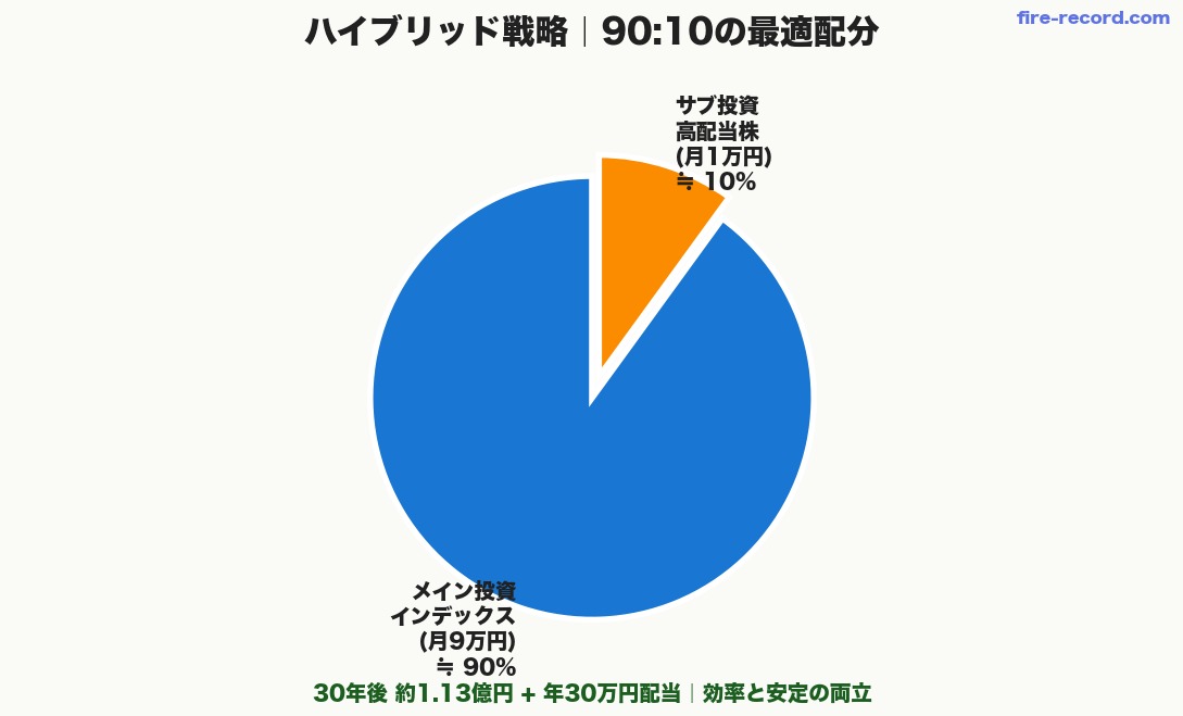 ハイブリッド戦略 90:10