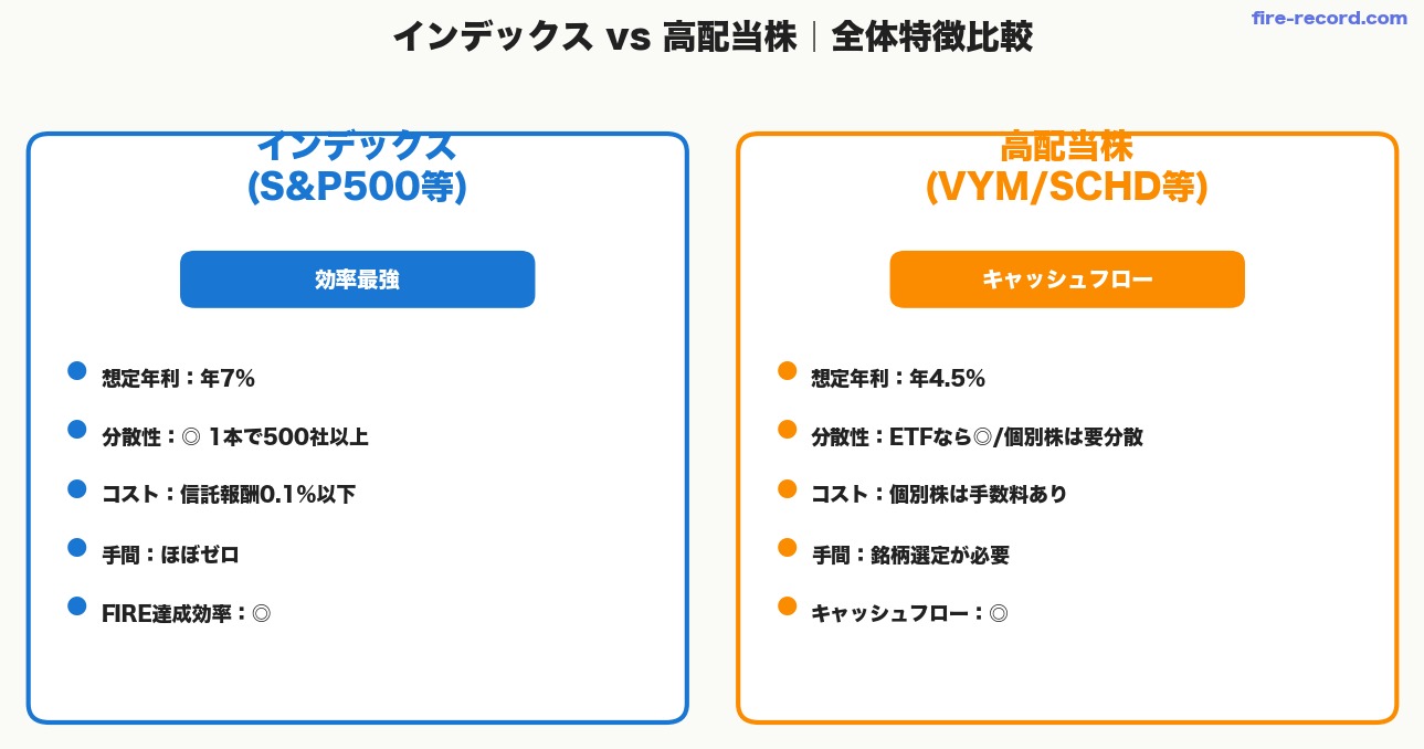 インデックス vs 高配当株 全体比較