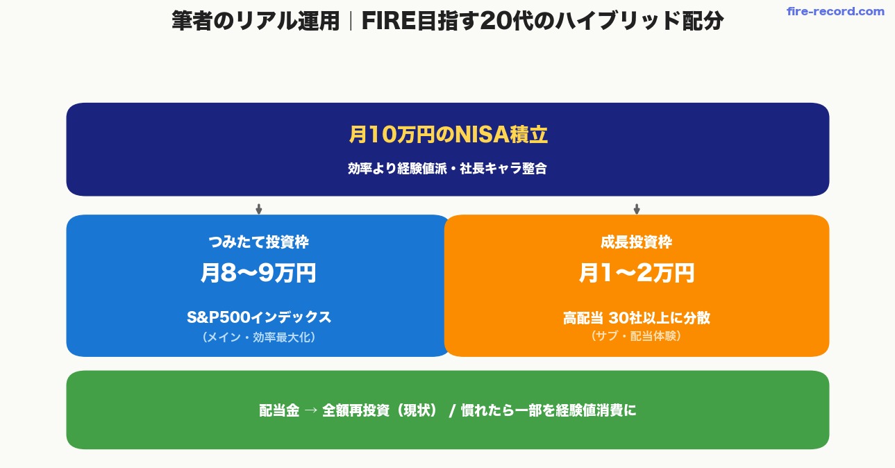 筆者のリアルな投資配分