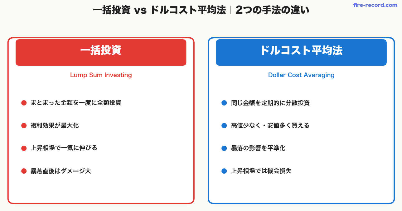 一括投資とドルコスト平均法の違い