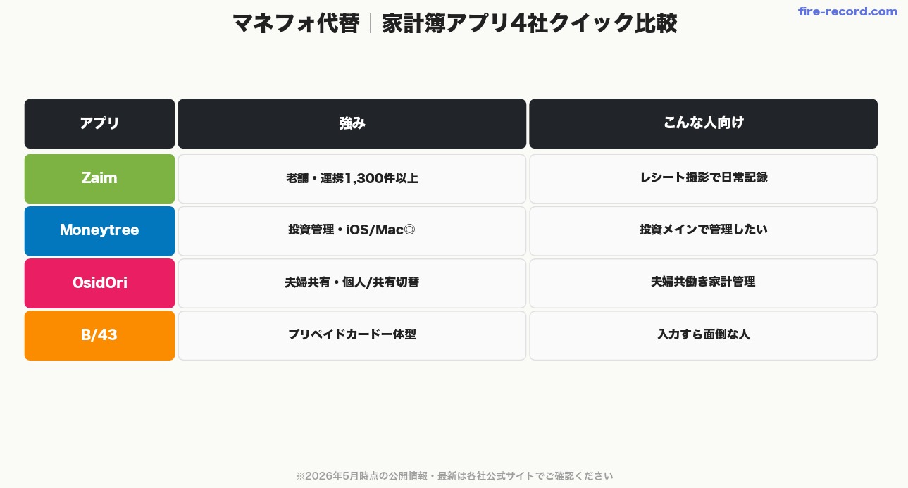 家計簿アプリ比較概要