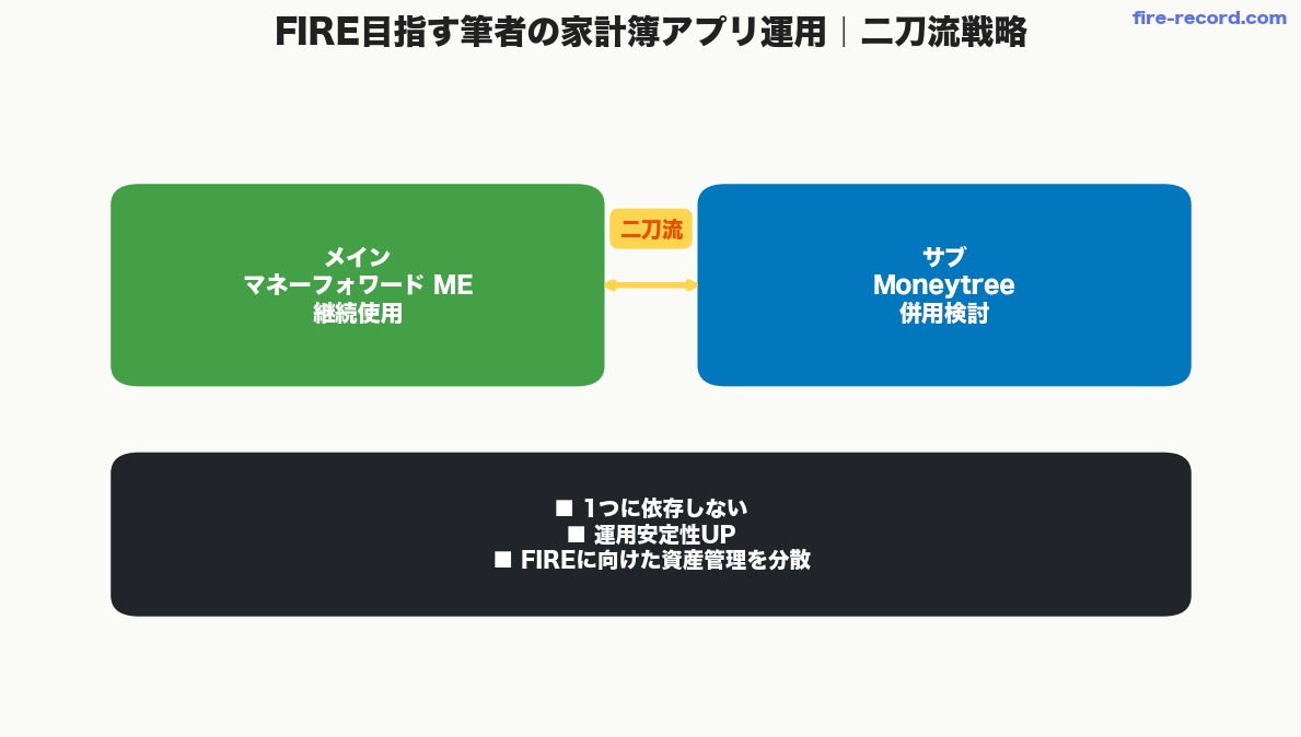FIRE目指す筆者の家計簿アプリ運用｜二刀流戦略