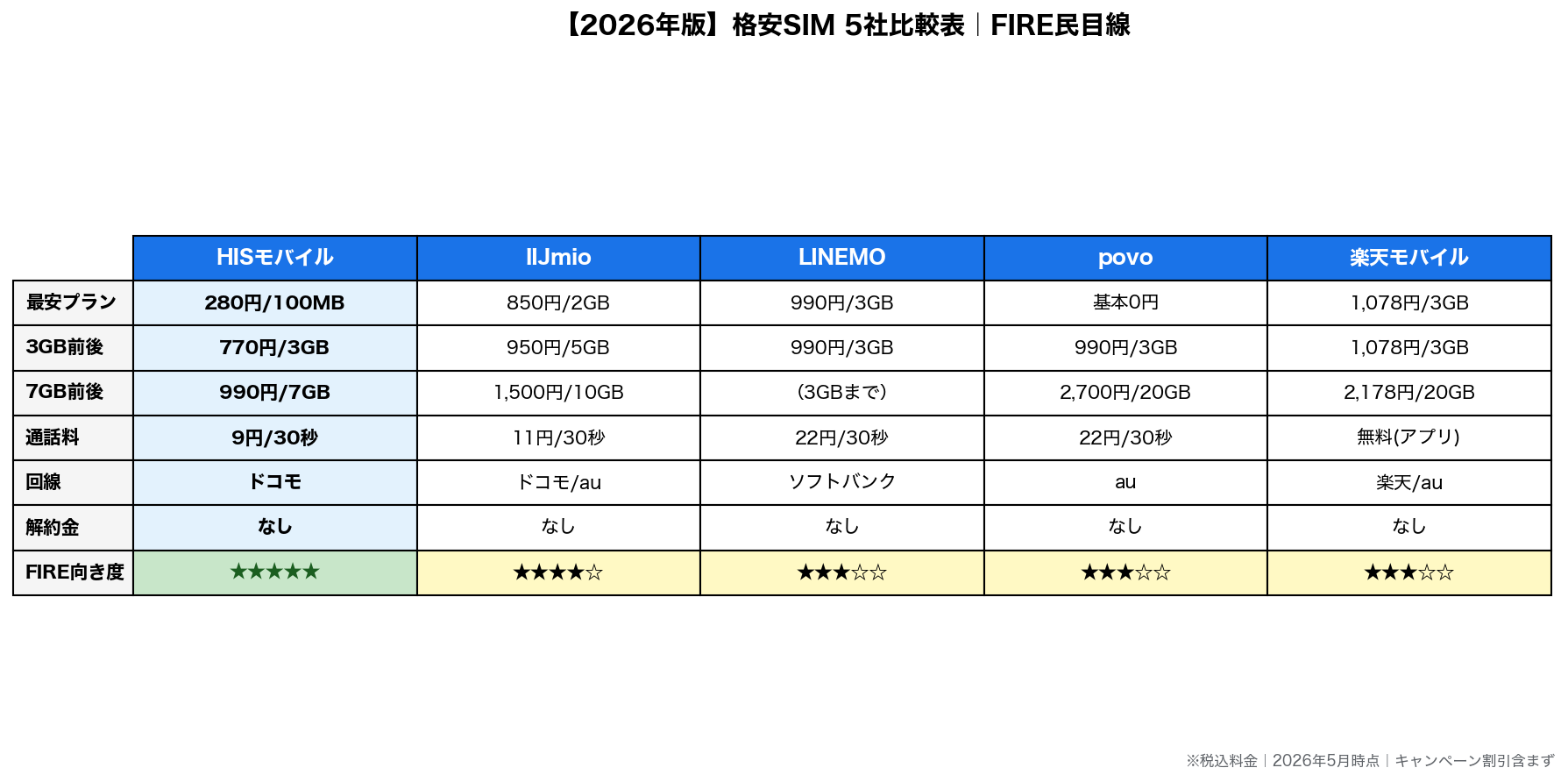 格安SIM5社比較表（HISモバイル・IIJmio・LINEMO・povo・楽天モバイル）