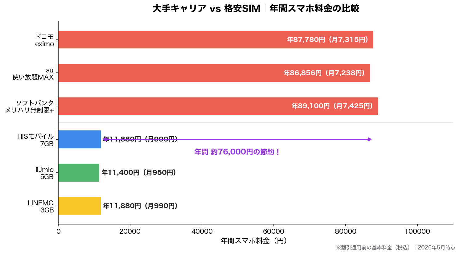 大手キャリアと格安SIMの年間スマホ代比較グラフ