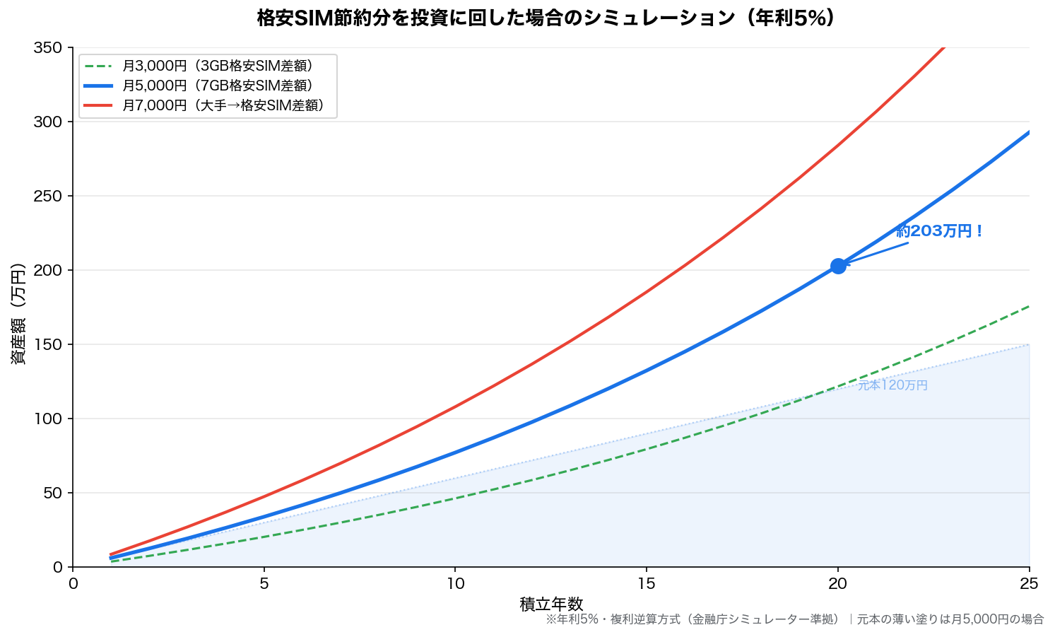 格安SIM乗り換えで浮いたお金を投資した場合のシミュレーション