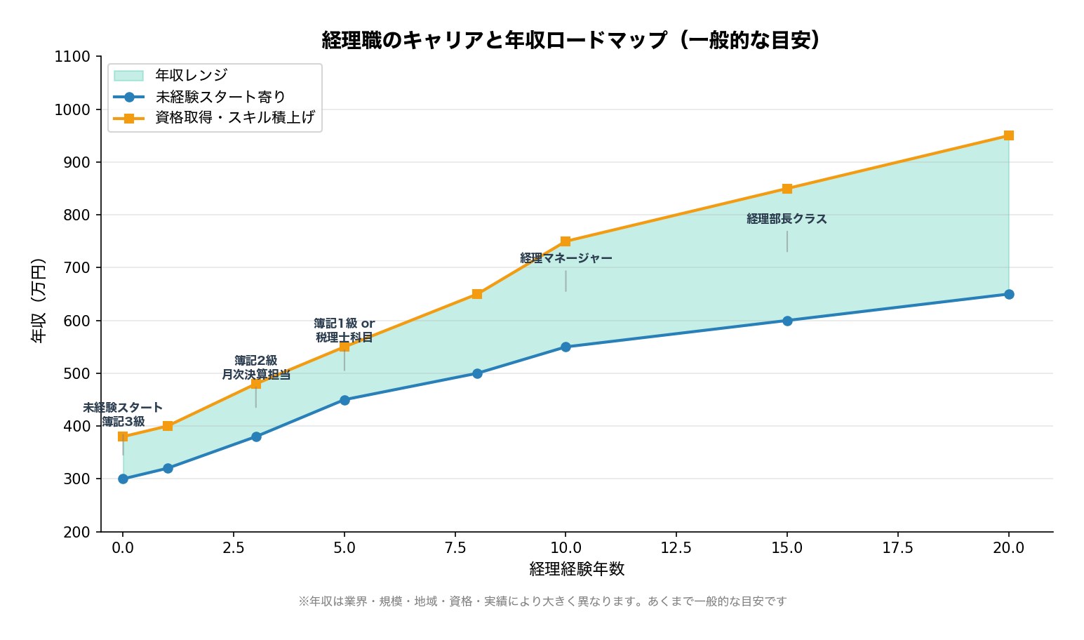 経理職のキャリアと年収アップロードマップ