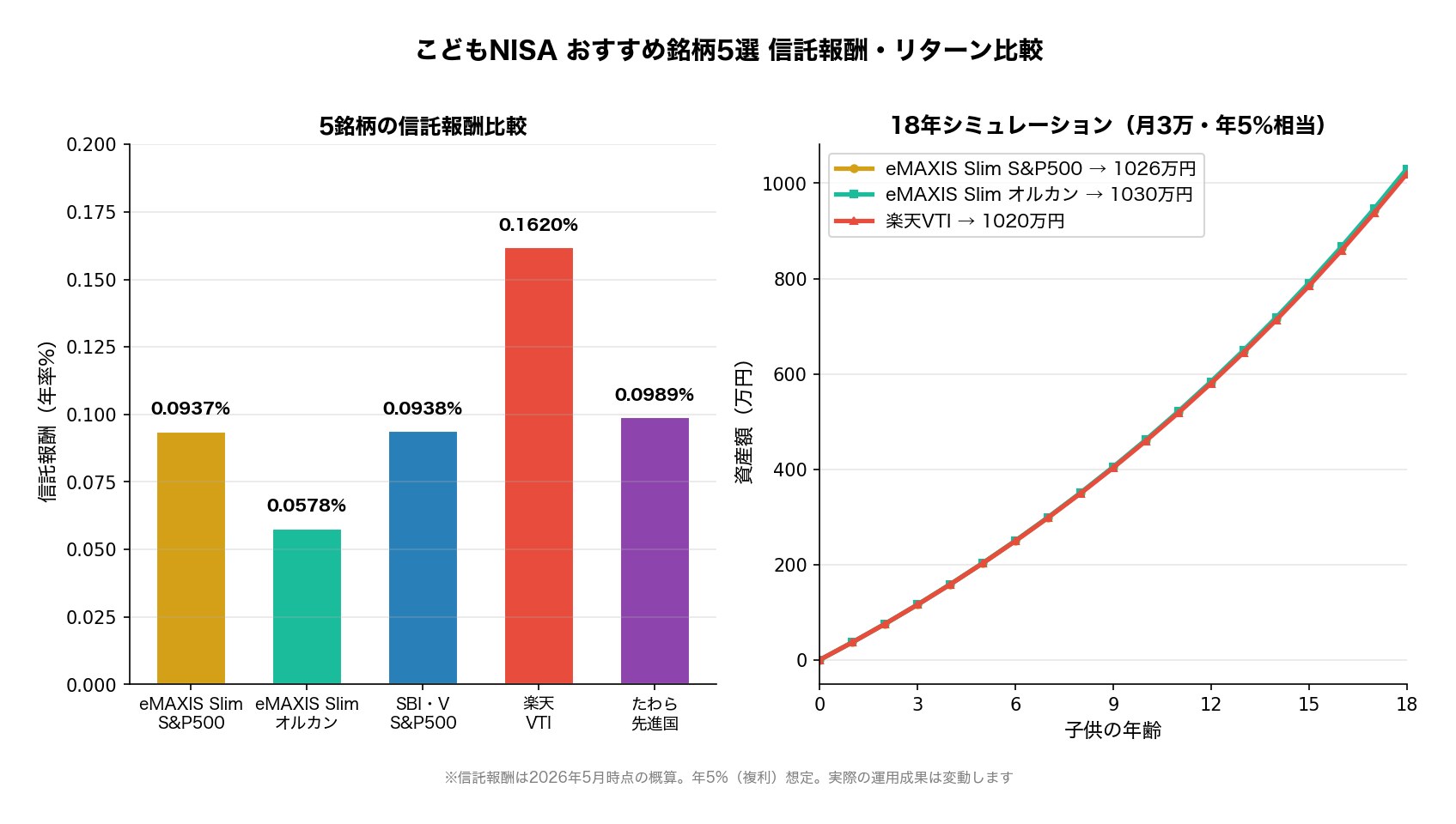 こどもNISA おすすめ銘柄5選 信託報酬・リターン比較