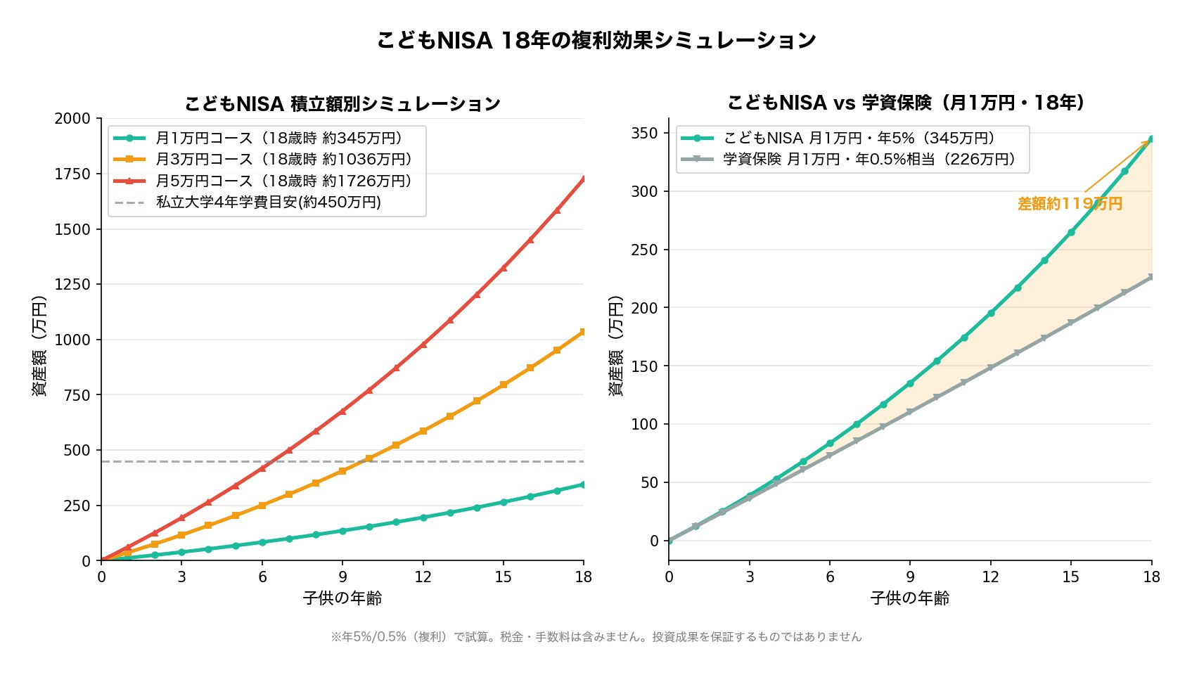 こどもNISA 0歳から18歳までの積立シミュレーション3パターン