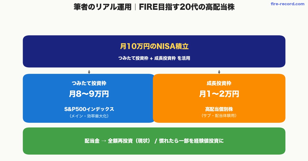 筆者のリアル運用例