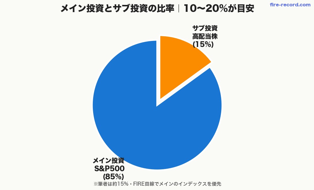 メイン投資とサブ投資の比率