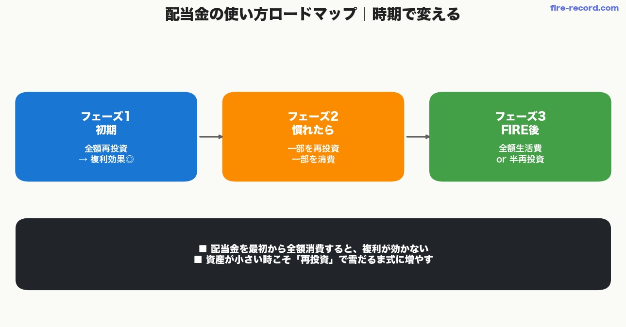 配当金の使い方ロードマップ