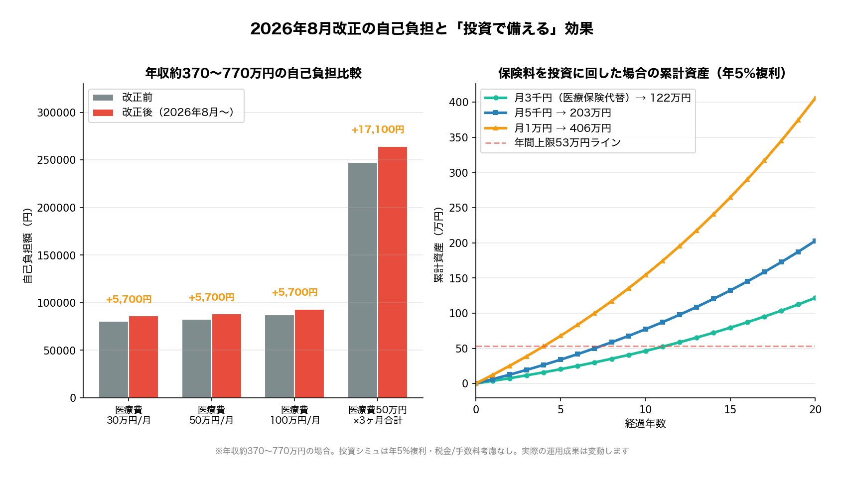 高額療養費 2026年8月改正前後の自己負担比較