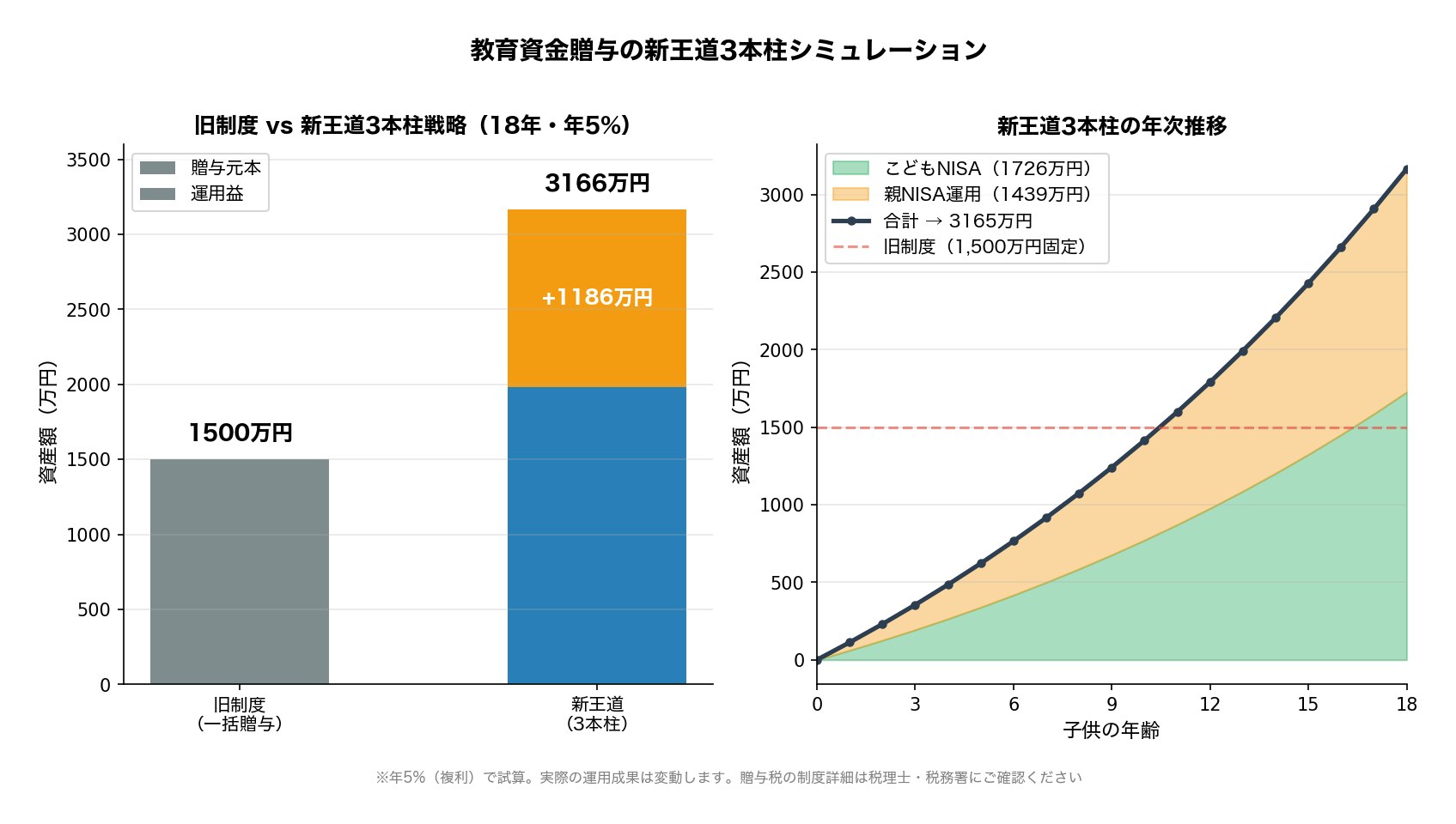 教育資金つくり 3本柱戦略のシミュレーション