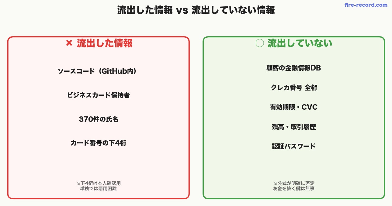 流出した情報 vs 流出していない情報