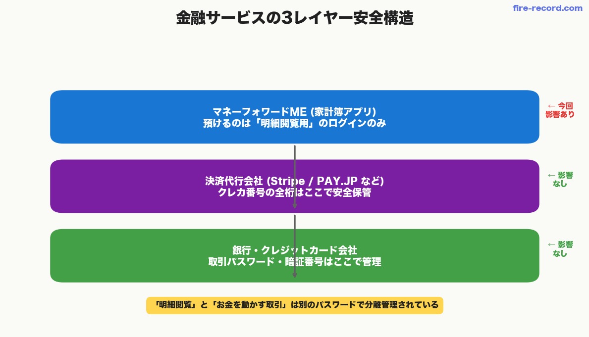金融サービスの3レイヤー安全構造