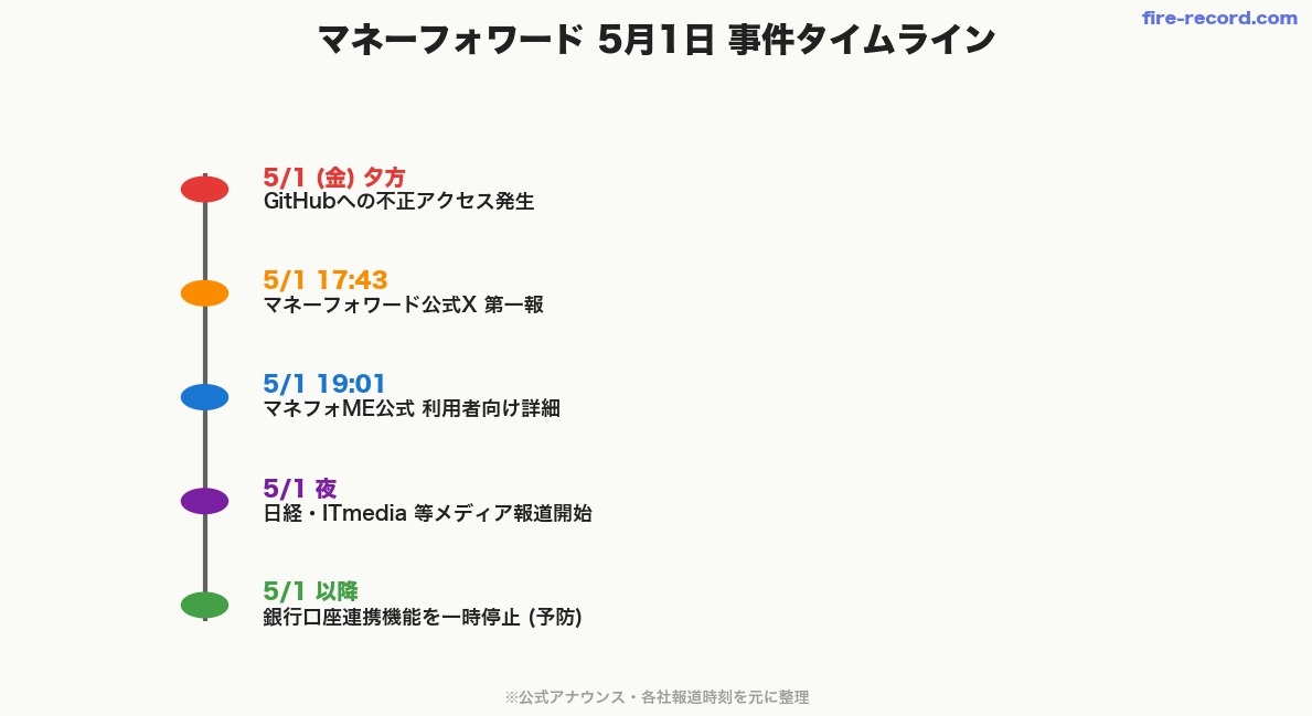 マネーフォワード 5月1日 事件タイムライン