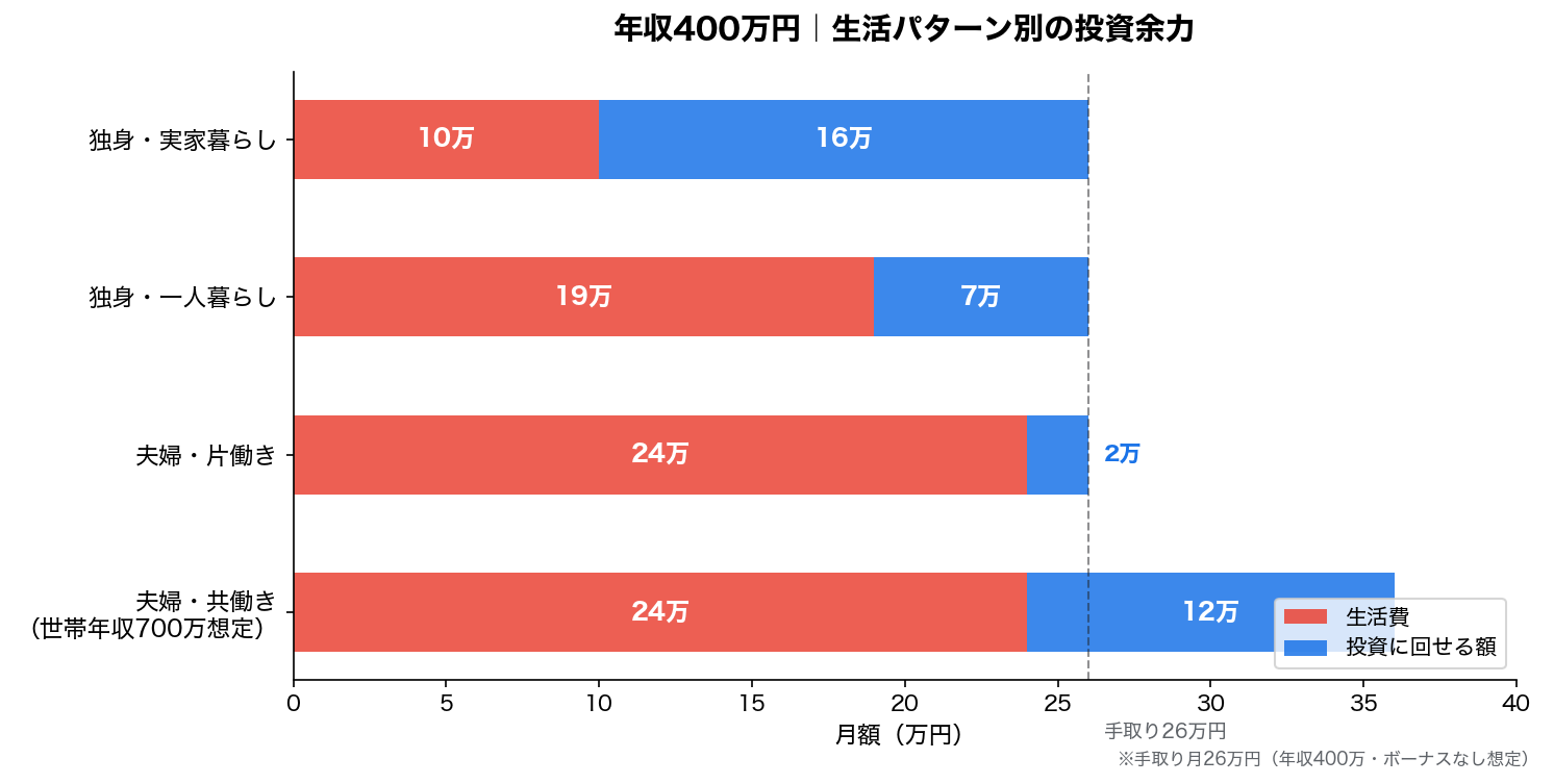 年収400万円 手取り・支出・貯蓄可能額の内訳グラフ