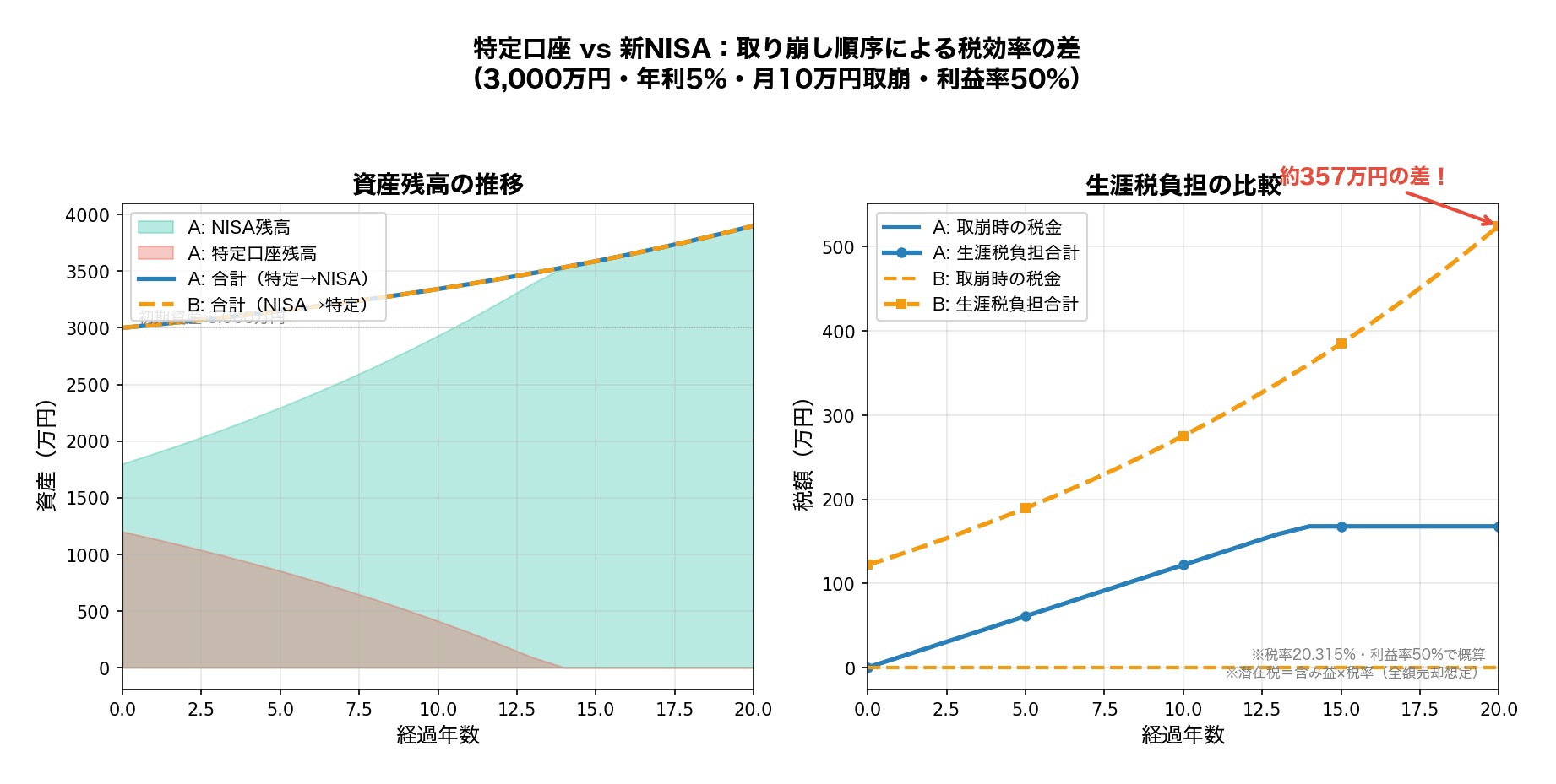 特定口座vs新NISA 取り崩し順序による税金シミュレーション