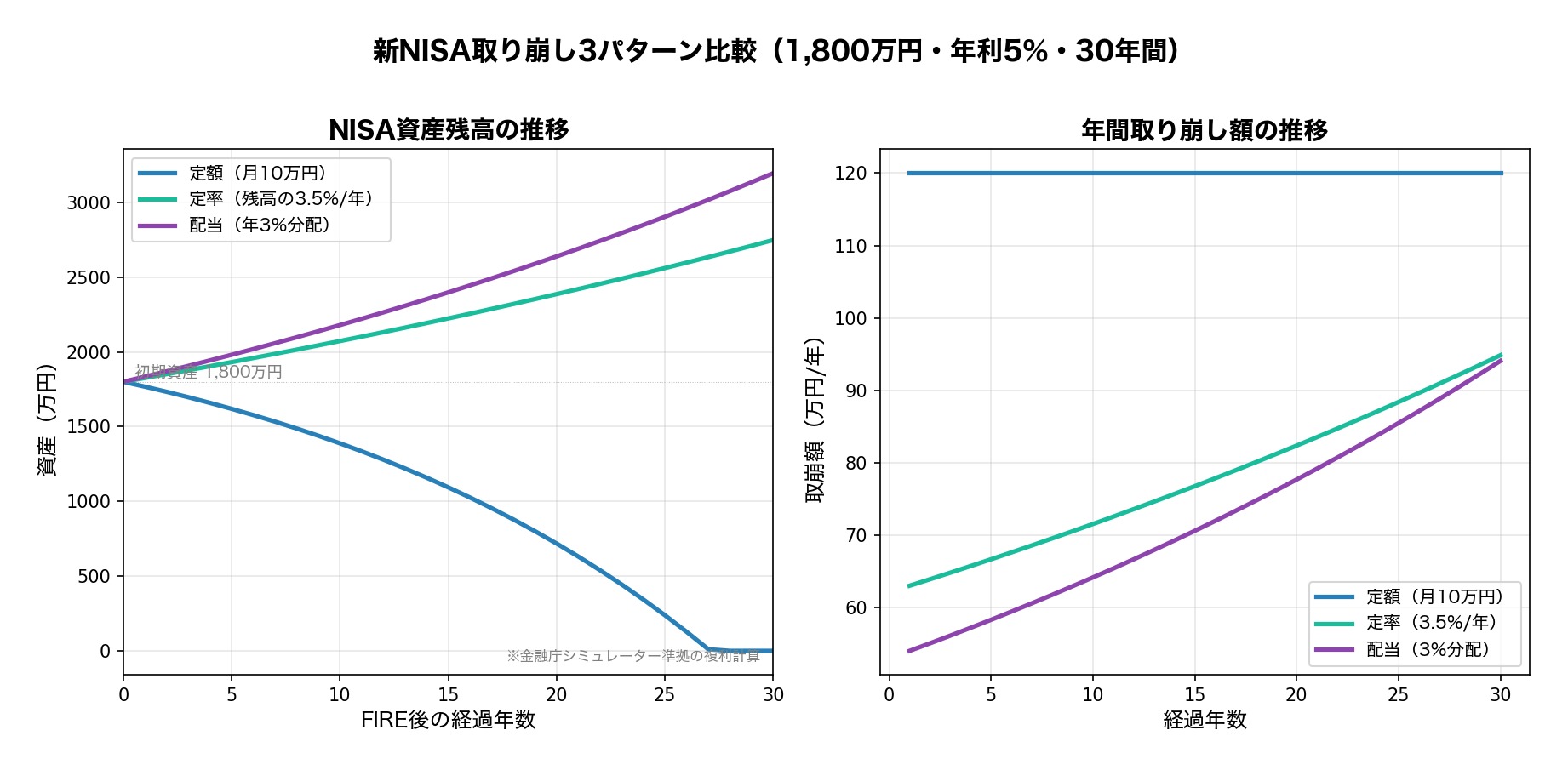 新NISA取り崩し3パターン比較 定額・定率・配当